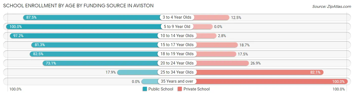 School Enrollment by Age by Funding Source in Aviston
