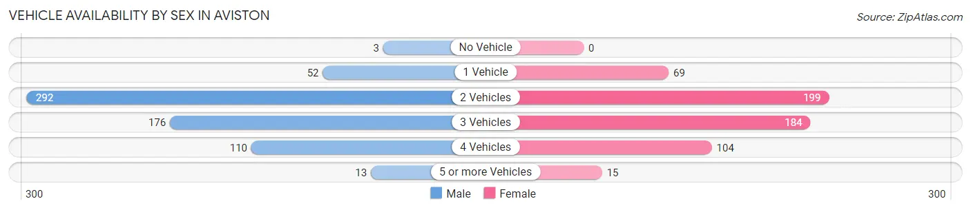 Vehicle Availability by Sex in Aviston