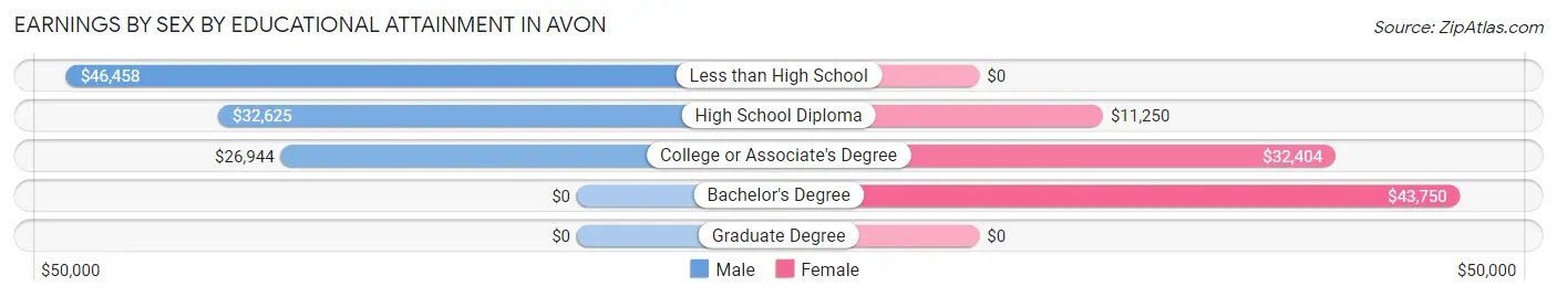 Earnings by Sex by Educational Attainment in Avon