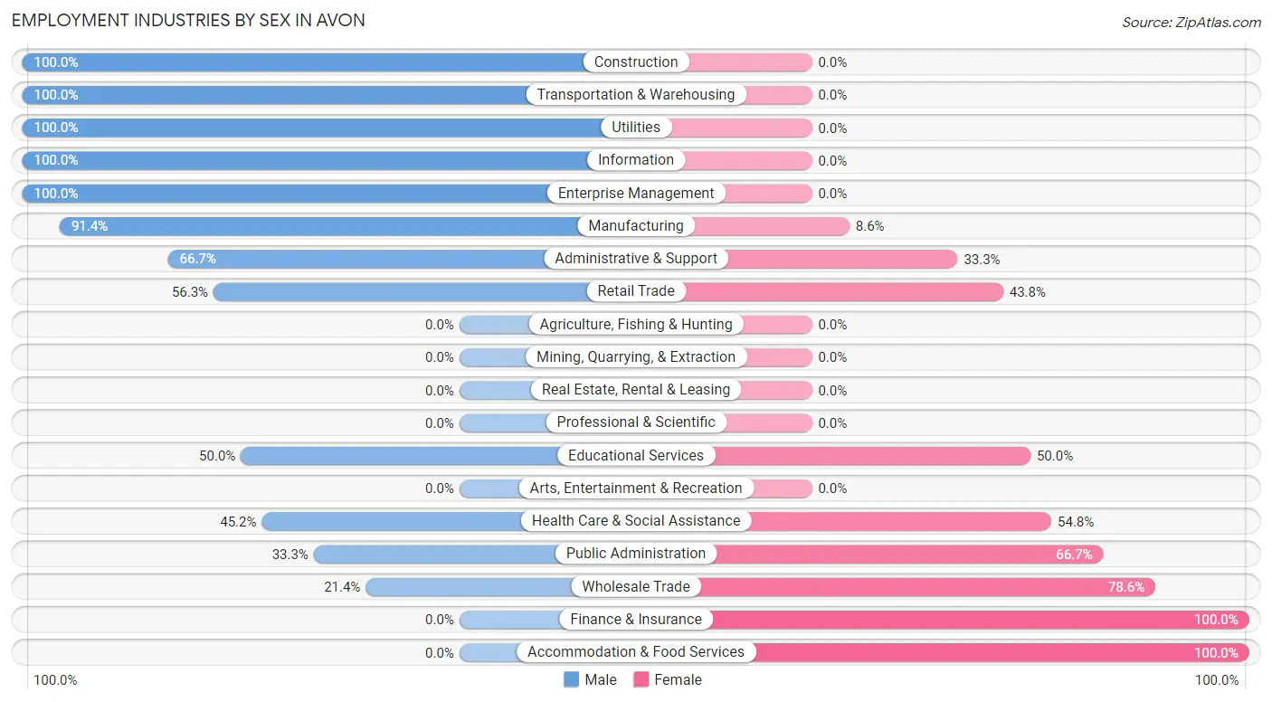 Employment Industries by Sex in Avon