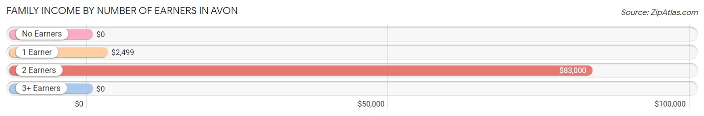 Family Income by Number of Earners in Avon