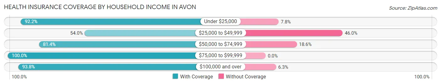 Health Insurance Coverage by Household Income in Avon