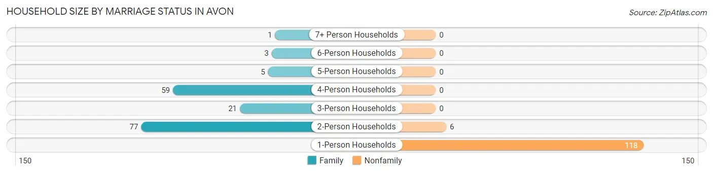 Household Size by Marriage Status in Avon