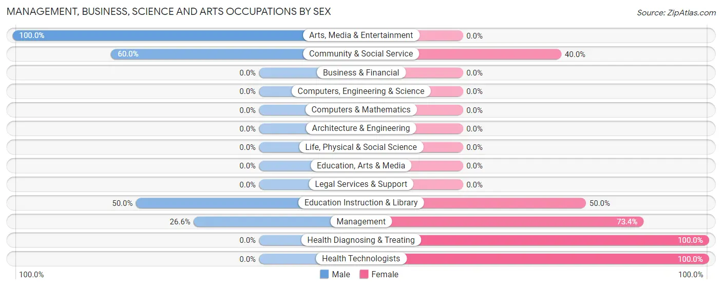 Management, Business, Science and Arts Occupations by Sex in Avon