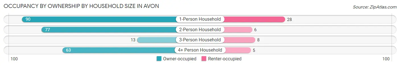 Occupancy by Ownership by Household Size in Avon