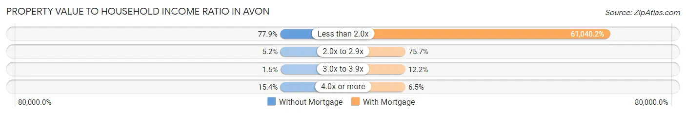 Property Value to Household Income Ratio in Avon