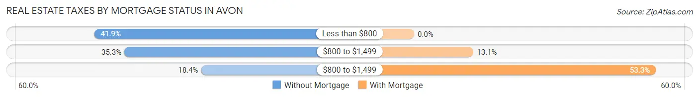Real Estate Taxes by Mortgage Status in Avon