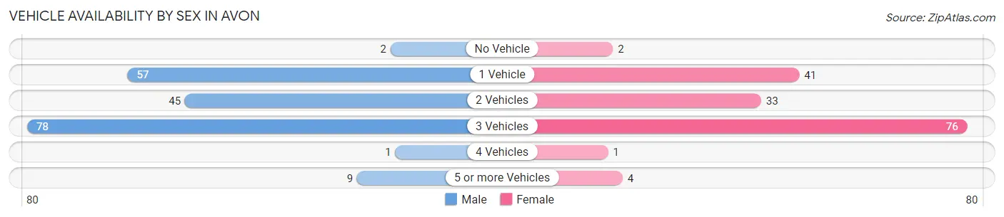 Vehicle Availability by Sex in Avon