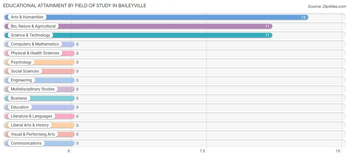 Educational Attainment by Field of Study in Baileyville