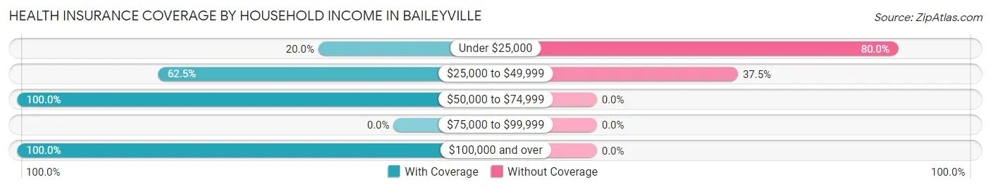 Health Insurance Coverage by Household Income in Baileyville