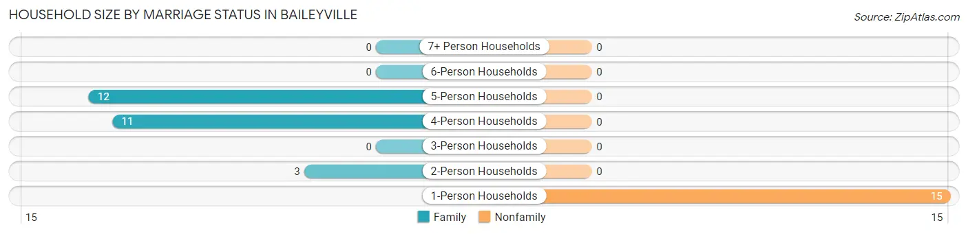 Household Size by Marriage Status in Baileyville