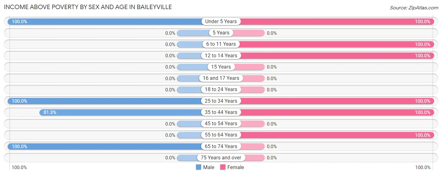 Income Above Poverty by Sex and Age in Baileyville