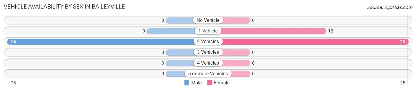 Vehicle Availability by Sex in Baileyville