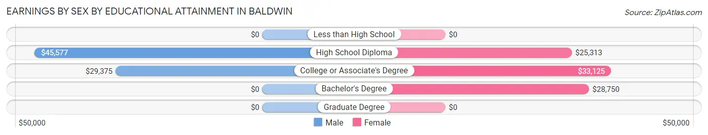 Earnings by Sex by Educational Attainment in Baldwin