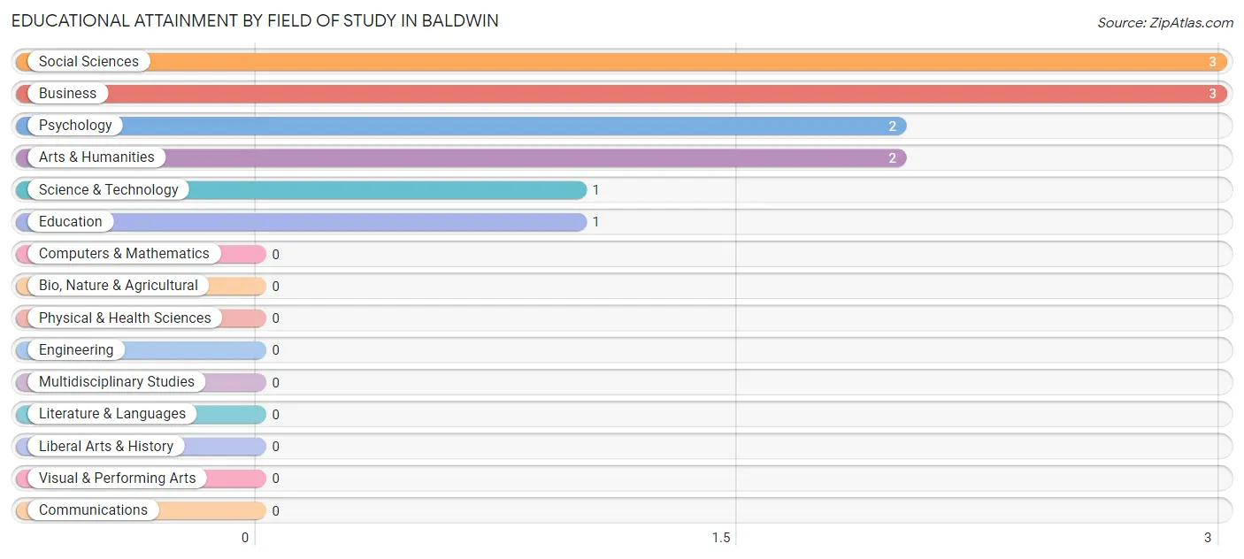 Educational Attainment by Field of Study in Baldwin