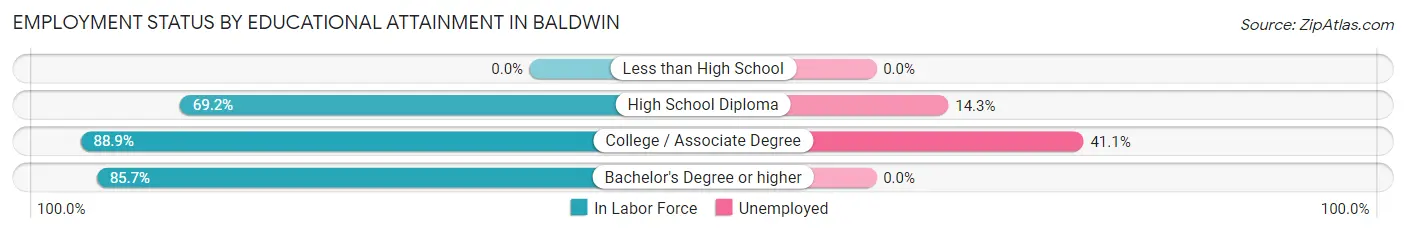 Employment Status by Educational Attainment in Baldwin