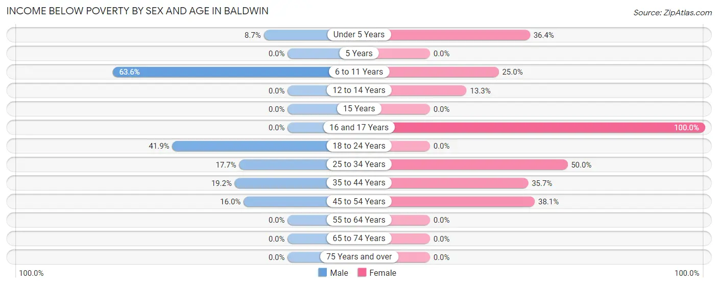 Income Below Poverty by Sex and Age in Baldwin