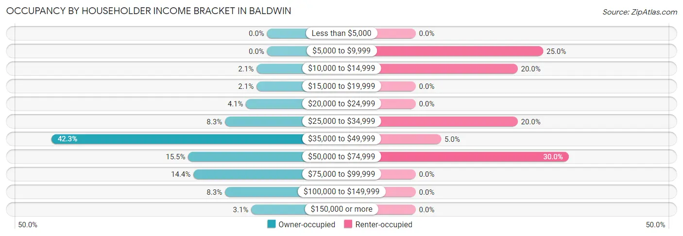 Occupancy by Householder Income Bracket in Baldwin