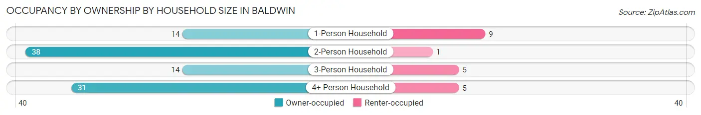 Occupancy by Ownership by Household Size in Baldwin