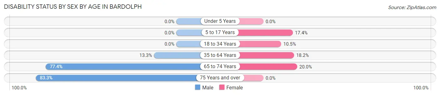 Disability Status by Sex by Age in Bardolph