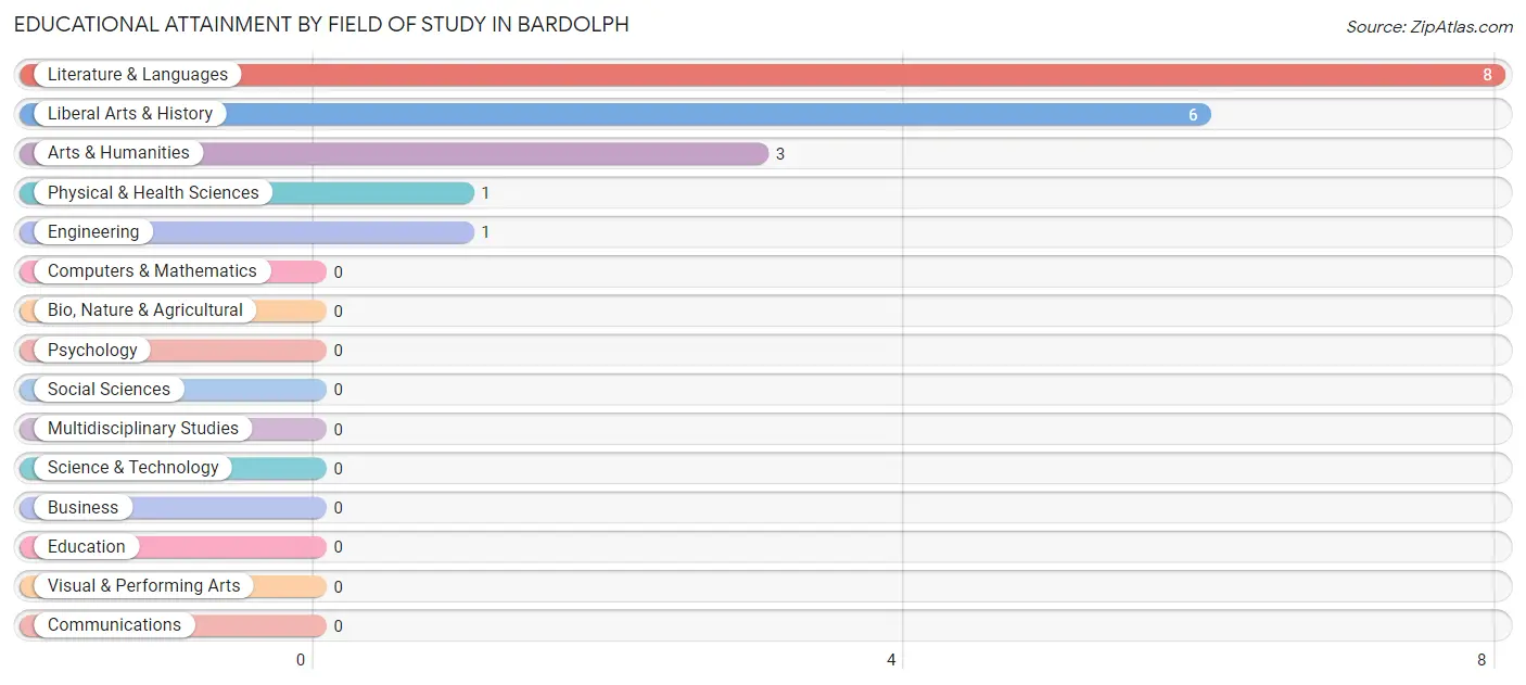 Educational Attainment by Field of Study in Bardolph