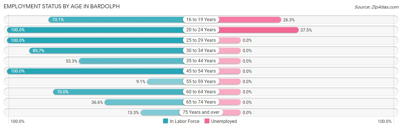 Employment Status by Age in Bardolph