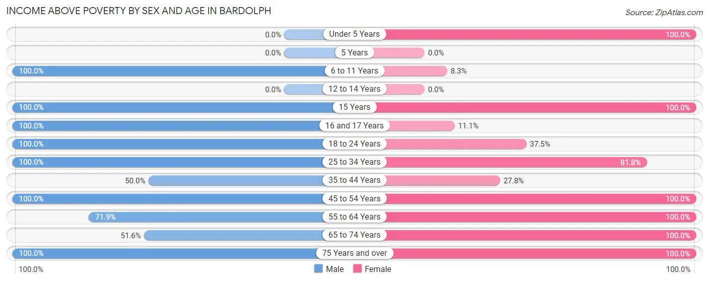 Income Above Poverty by Sex and Age in Bardolph