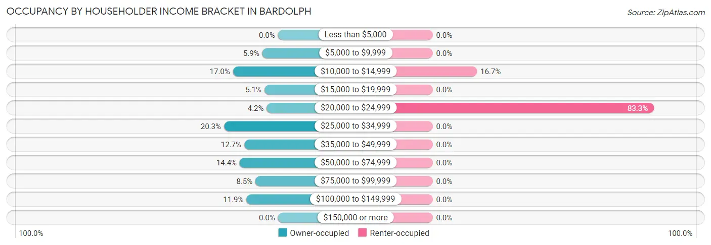 Occupancy by Householder Income Bracket in Bardolph