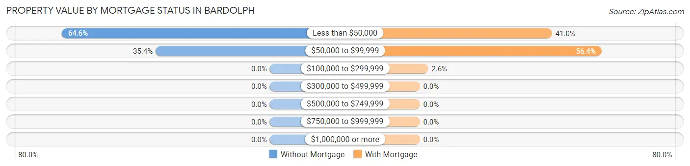 Property Value by Mortgage Status in Bardolph