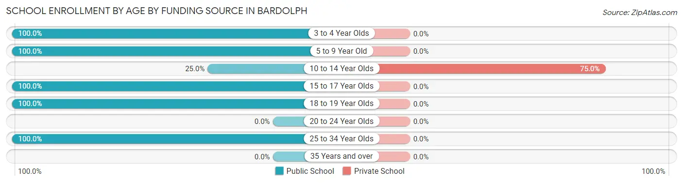 School Enrollment by Age by Funding Source in Bardolph