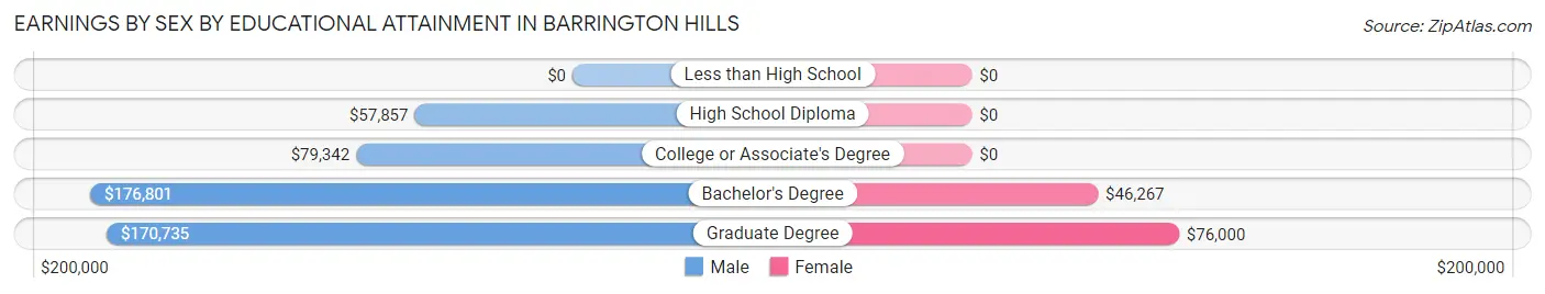 Earnings by Sex by Educational Attainment in Barrington Hills