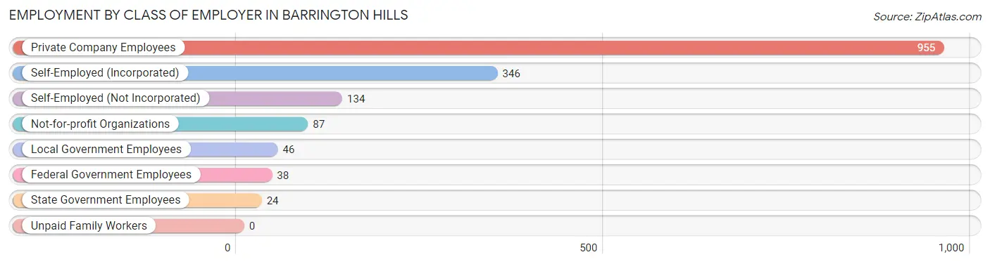 Employment by Class of Employer in Barrington Hills