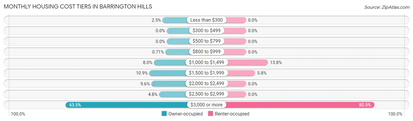 Monthly Housing Cost Tiers in Barrington Hills