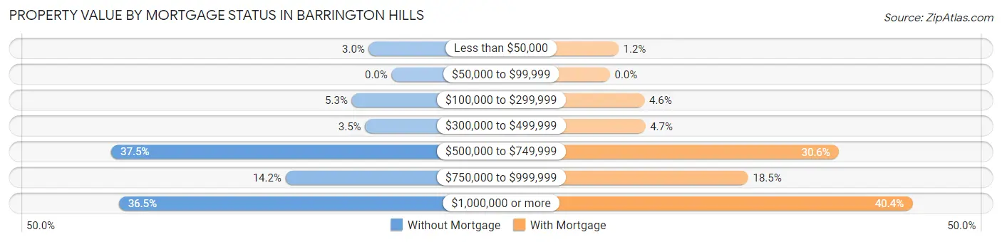 Property Value by Mortgage Status in Barrington Hills