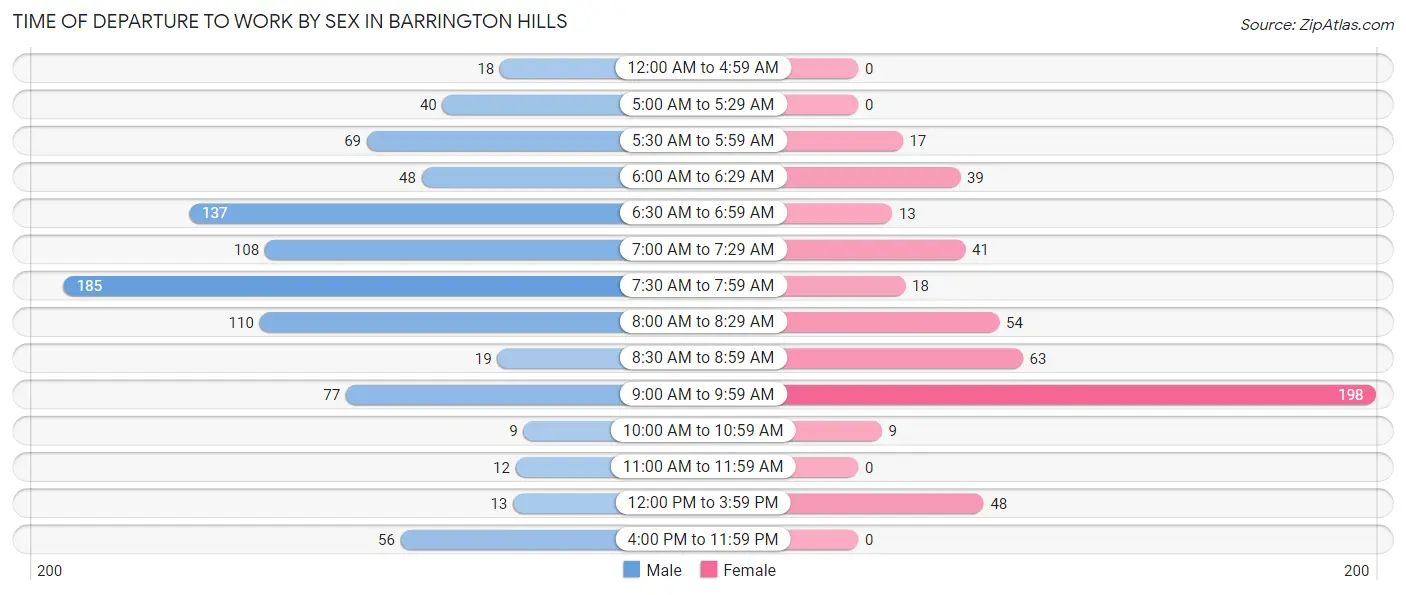 Time of Departure to Work by Sex in Barrington Hills