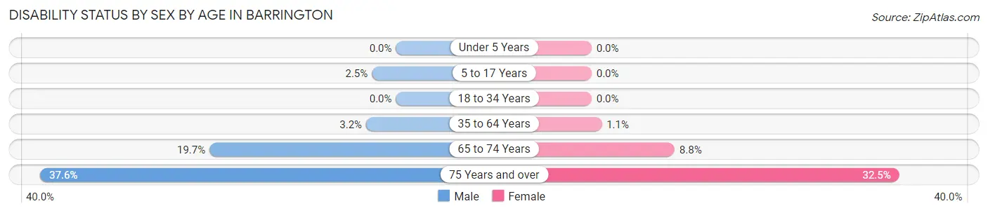 Disability Status by Sex by Age in Barrington