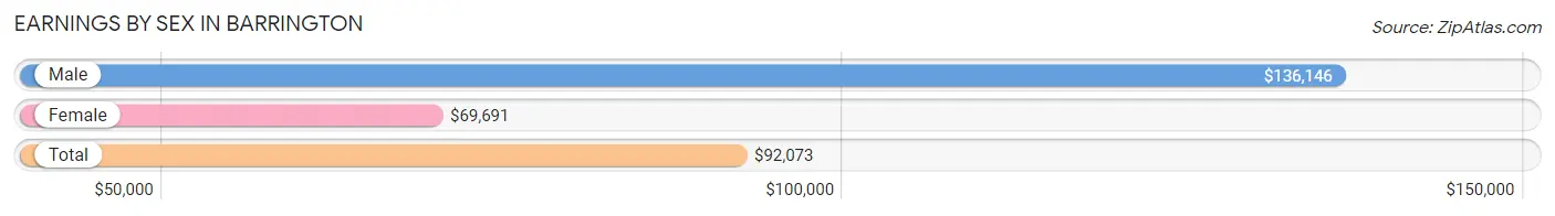 Earnings by Sex in Barrington