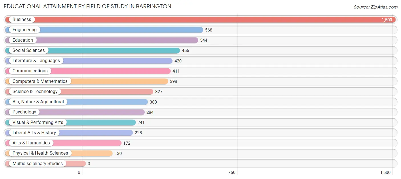 Educational Attainment by Field of Study in Barrington