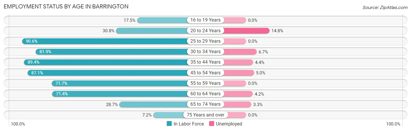 Employment Status by Age in Barrington