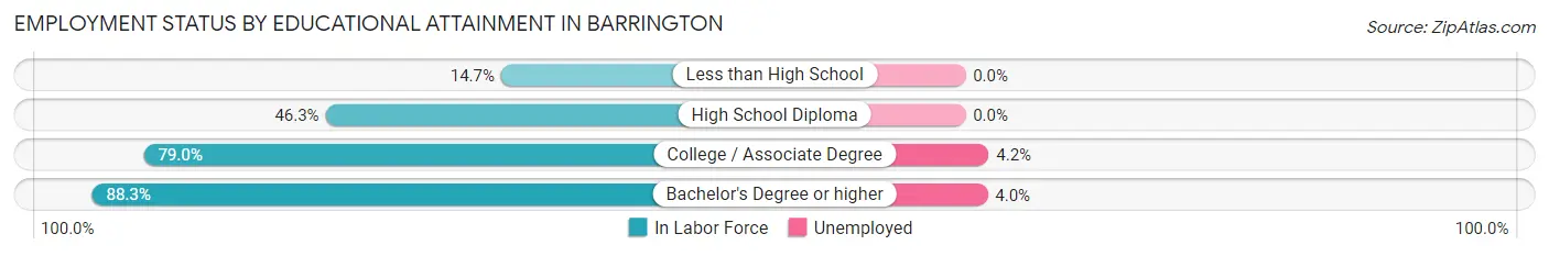 Employment Status by Educational Attainment in Barrington