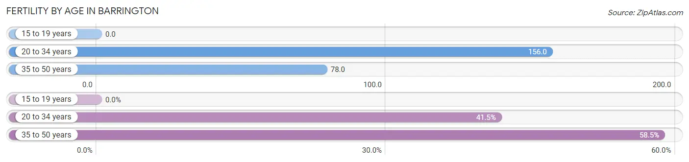 Female Fertility by Age in Barrington