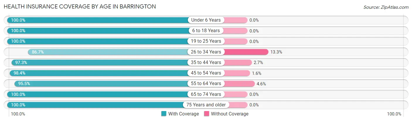 Health Insurance Coverage by Age in Barrington