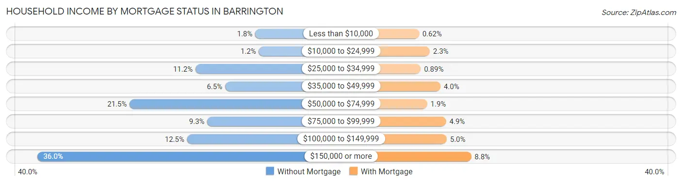 Household Income by Mortgage Status in Barrington
