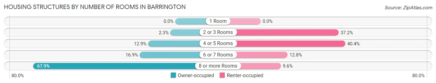 Housing Structures by Number of Rooms in Barrington