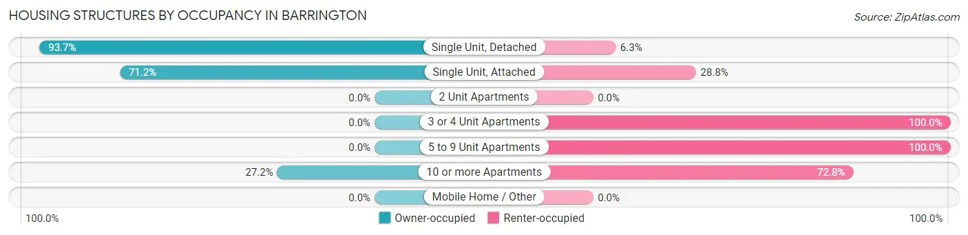 Housing Structures by Occupancy in Barrington