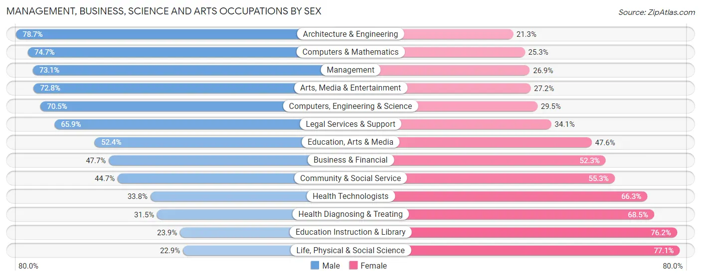 Management, Business, Science and Arts Occupations by Sex in Barrington