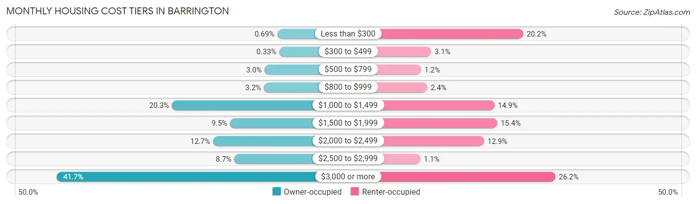Monthly Housing Cost Tiers in Barrington