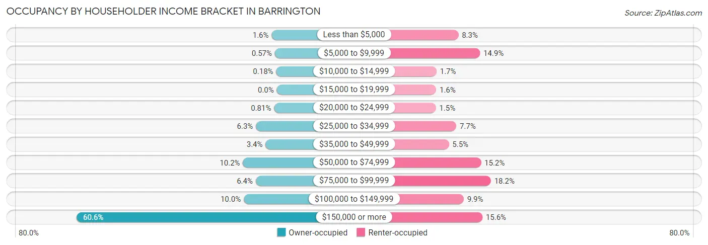 Occupancy by Householder Income Bracket in Barrington