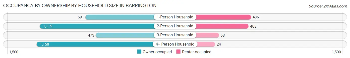 Occupancy by Ownership by Household Size in Barrington