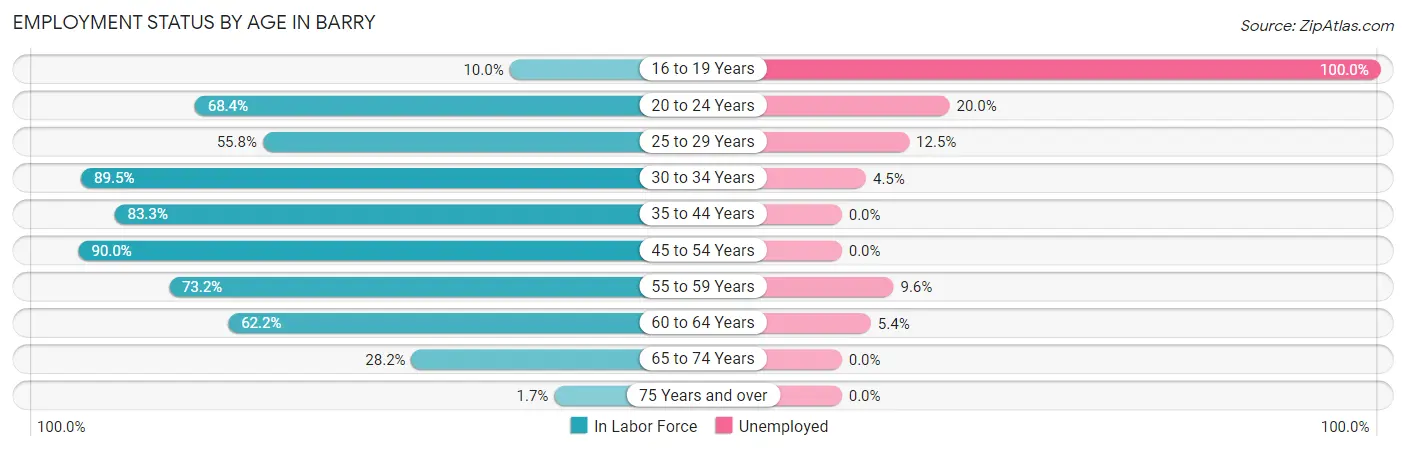 Employment Status by Age in Barry